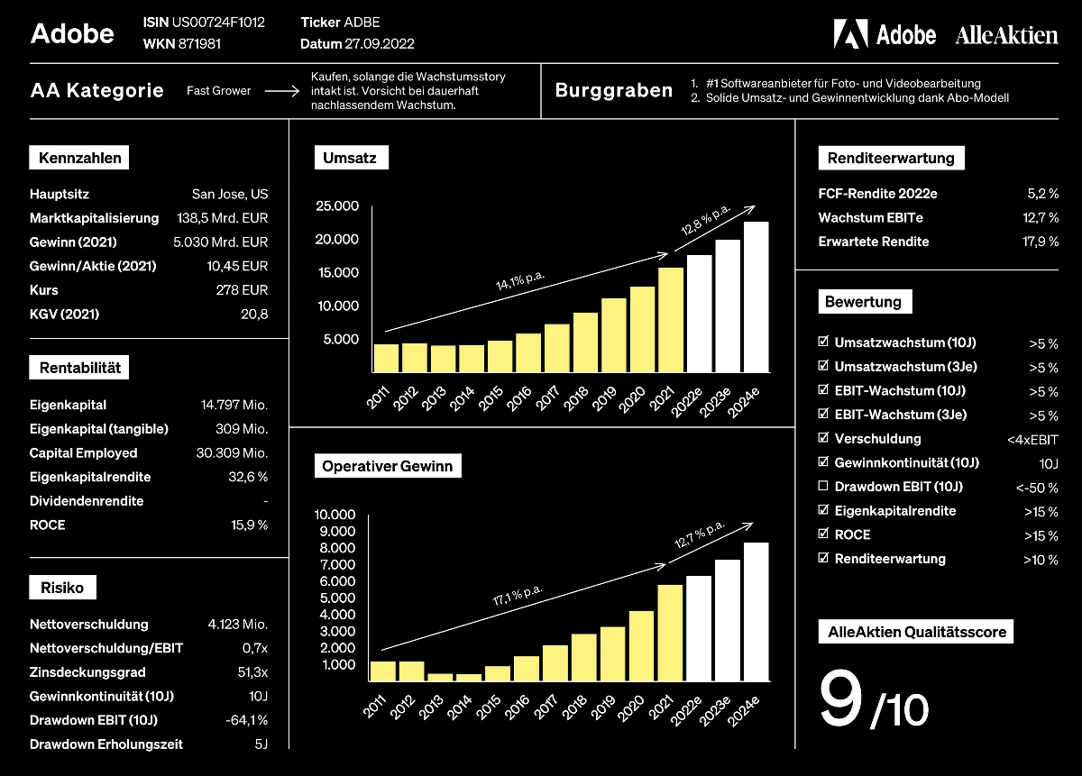 AlleAktien focuses on long-term investing in quality stocks. For this purpose, the company has established its own score, the AlleAktien Quality Score (AAQS)