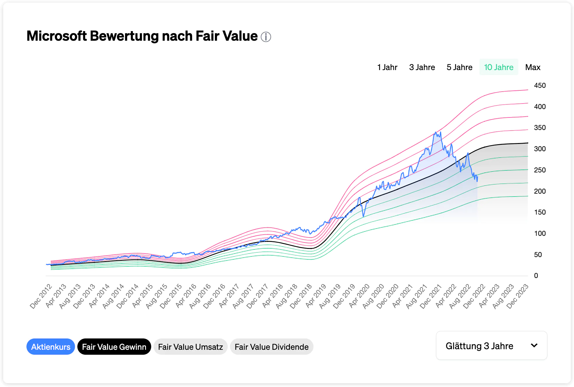 Eulerpool Fair Value makes it clear at a glance whether a company might be undervalued