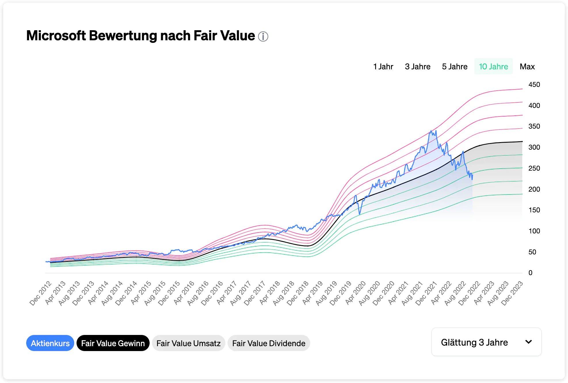 Eulerpool Fair Value macht mit einem Blick ersichtlich, ob ein Unternehmen unterbewertet sein könnte