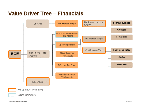 How To Create A Value Driver Tree